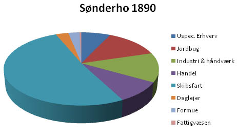Soenderho erhvervsfordeling 1890